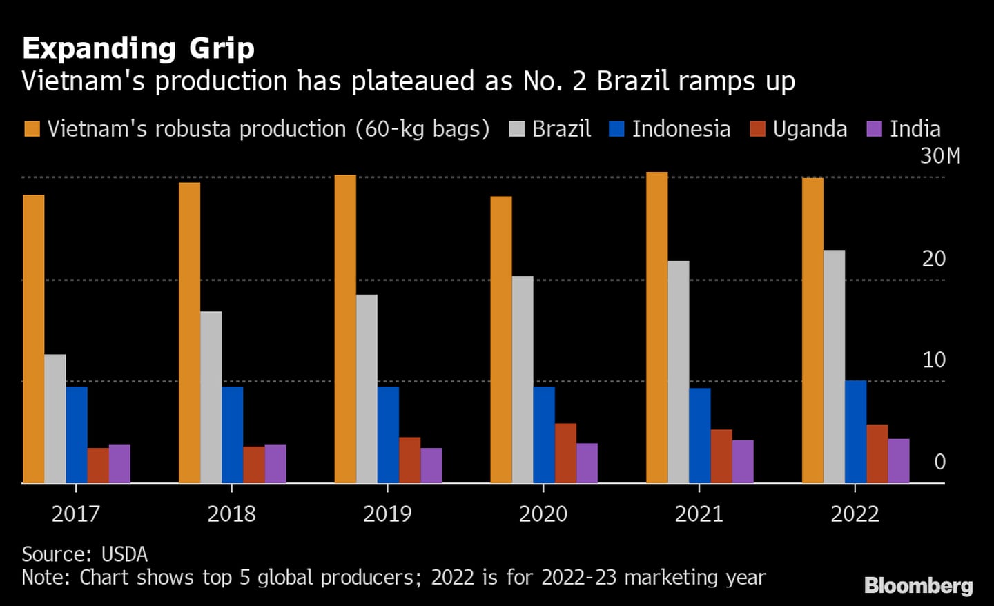 Aumentando o aperto: produção no Vietnã estagnou enquanto a do Brasil aceleradfd