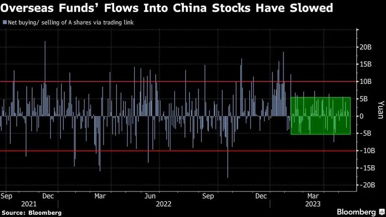Fondos extranjeros hacia China han reducido sus flujosdfd