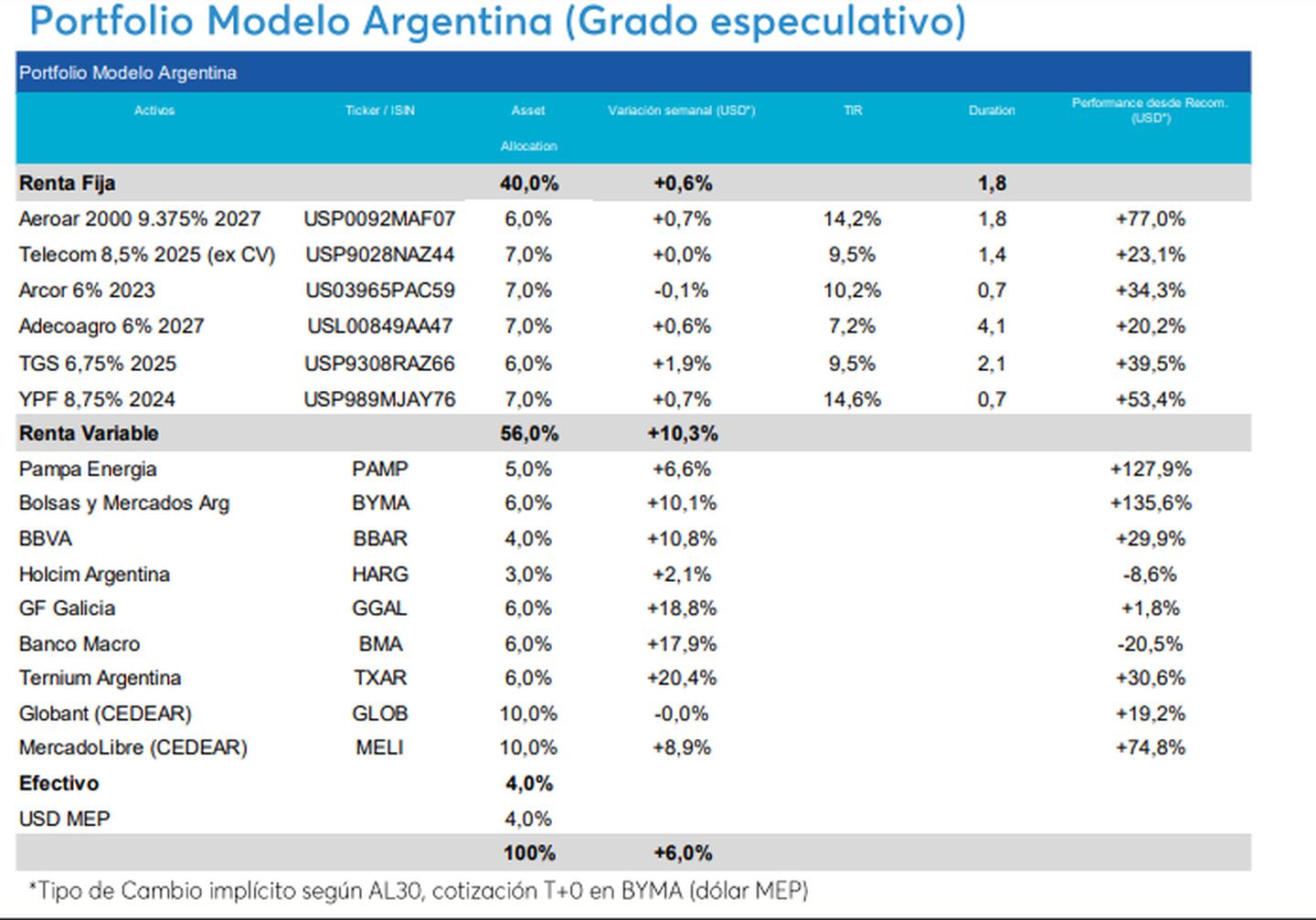 Portafolio sugerido por Capital Markets Argentinadfd