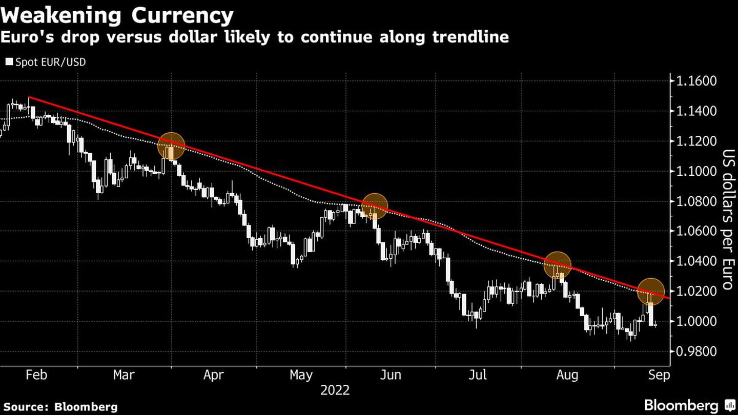 Es probable que la caída del euro frente al dólar continúe en la línea de tendenciadfd