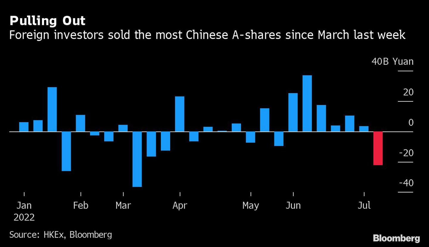Los inversores extranjeros vendieron la semana pasada la mayor cantidad de acciones A chinas desde marzodfd