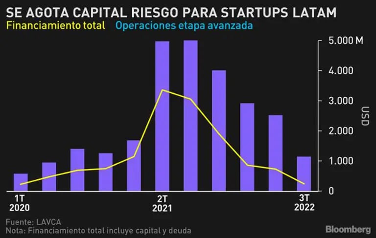 Capital de riesgo en startups de Latinoaméricadfd