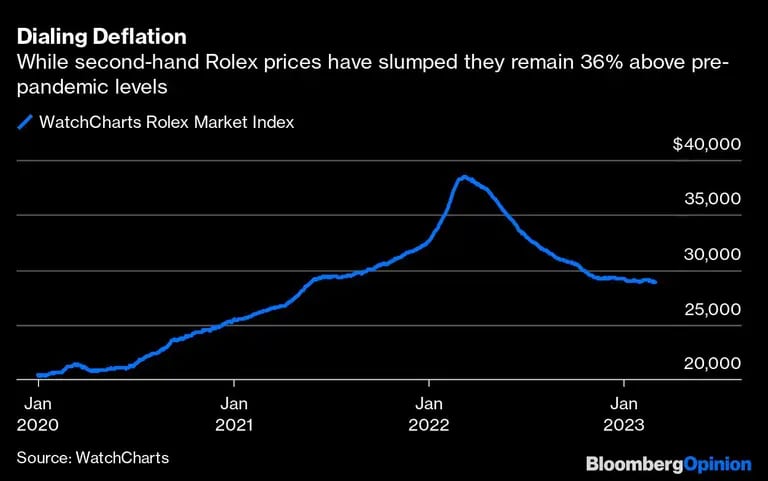  Aunque los precios de los Rolex de segunda mano se han desplomado, siguen un 36% por encima de los niveles anteriores a la pandemiadfd