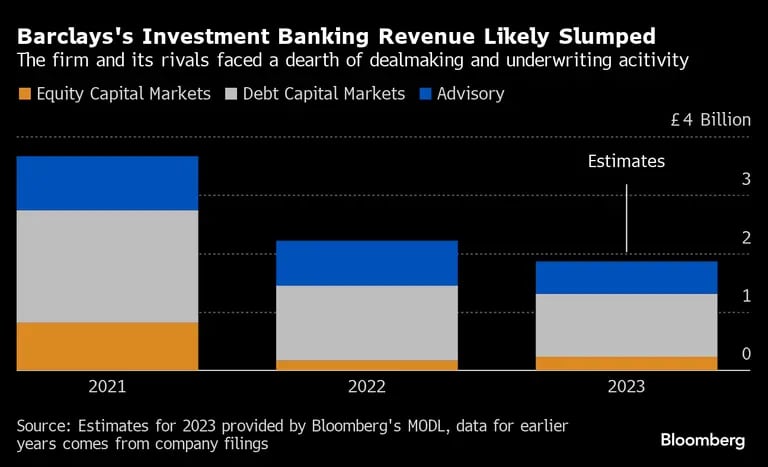 Los ingresos de banca de inversión de Barclays probablemente se desplomarondfd