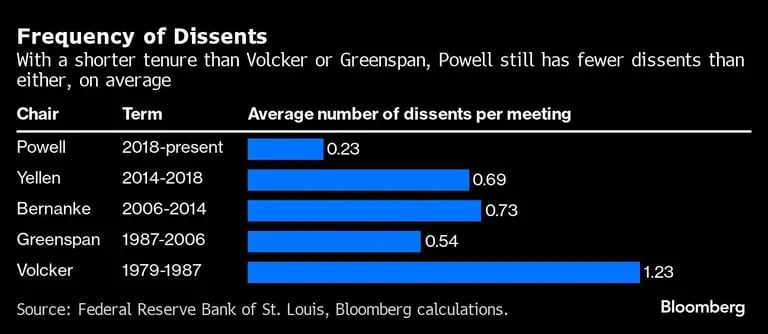 Frequency of Dissents | With a shorter tenure than Volcker or Greenspan, Powell still has fewer dissents than either, on averagedfd