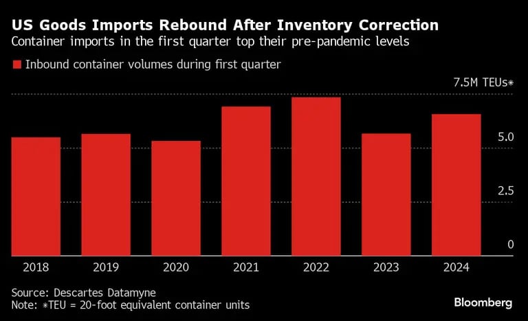 US Goods Imports Rebound After Inventory Correction | Container imports in the first quarter top their pre-pandemic levelsdfd