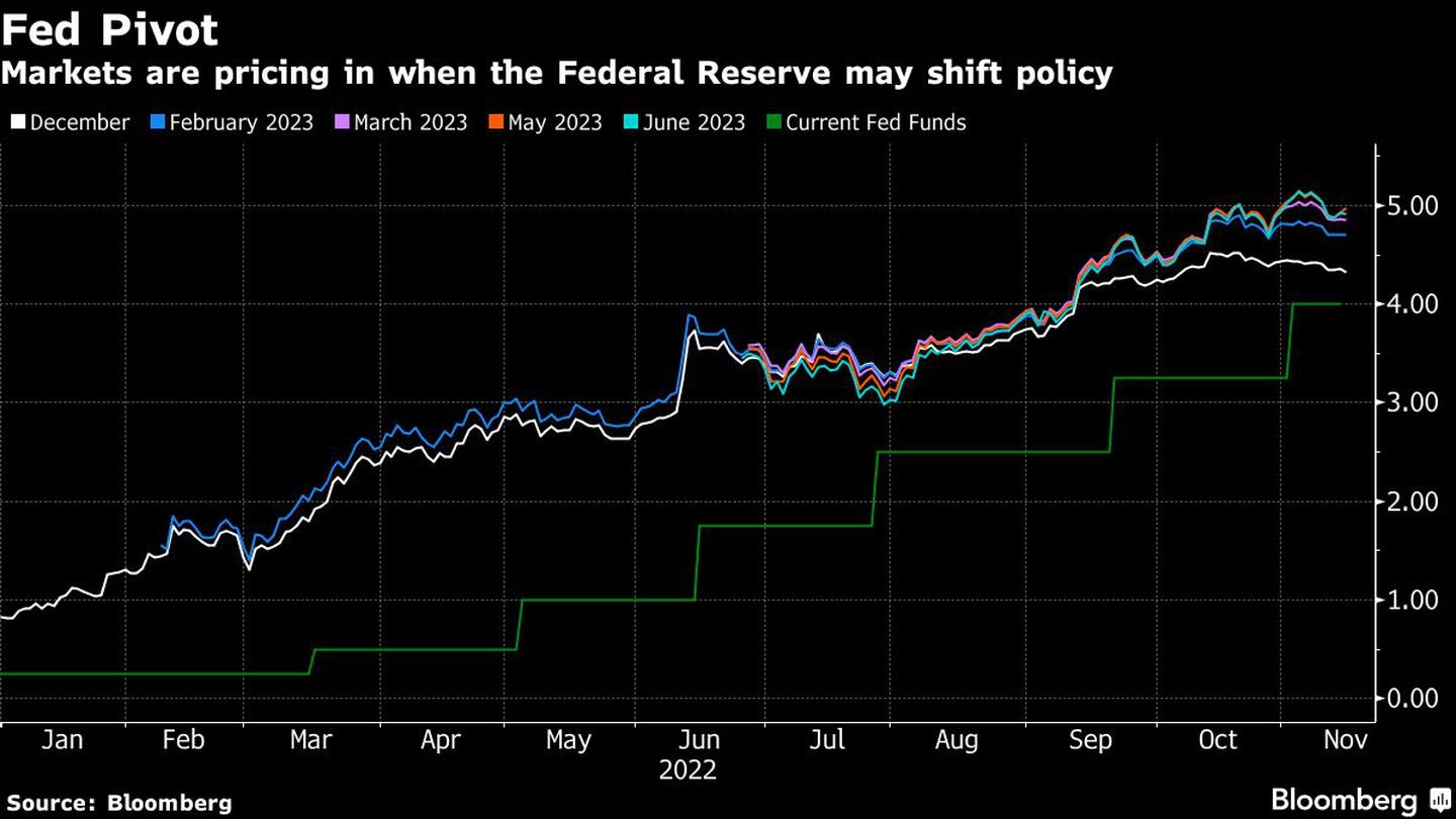 Los mercados están incorporando a los precios el momento del cambio de política de la Reserva Federaldfd