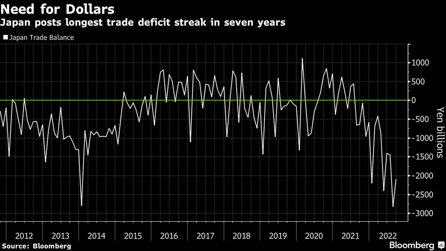 Japón registra su mayor racha de déficits comerciales en siete añosdfd