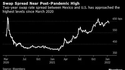 Spread de swaps se aproximam da alta da era pré-pandemia: Spread entre os swaps de dois anos do México e dos EUA se aproxima aos maiores níveis desde março de 2020