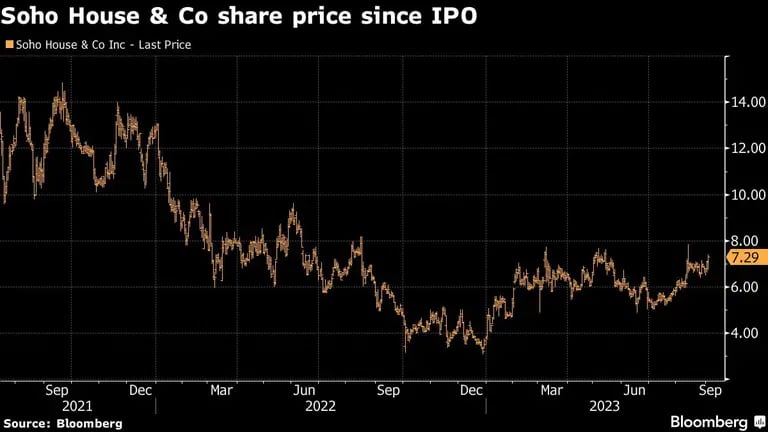Soho House & Co share price since IPOdfd