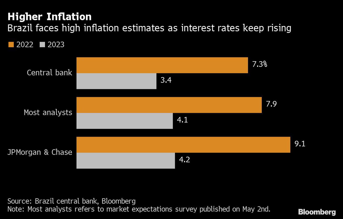 Brasil se enfrenta a unas estimaciones de inflación elevadas mientras los tipos de interés siguen subiendodfd