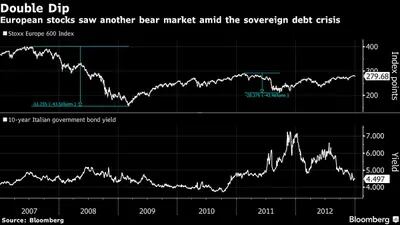 Las acciones europeas vieron otro mercado bajista en medio de la crisis de deuda soberana