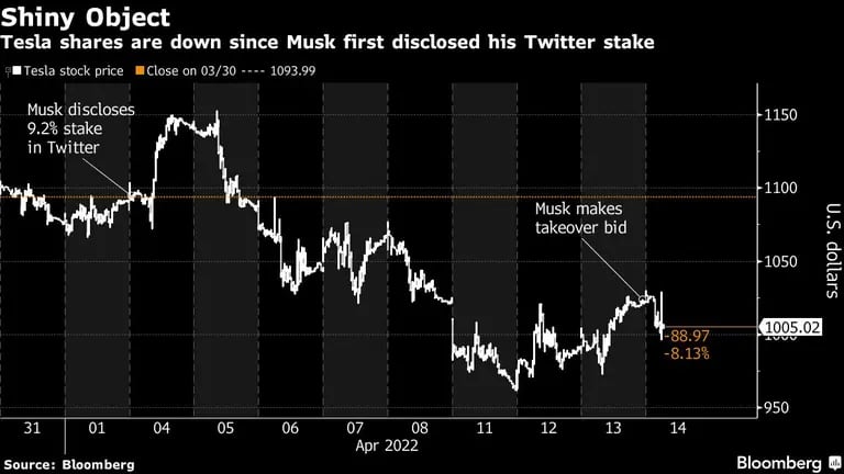 Tesla shares are down since Musk first disclosed his Twitter stakedfd