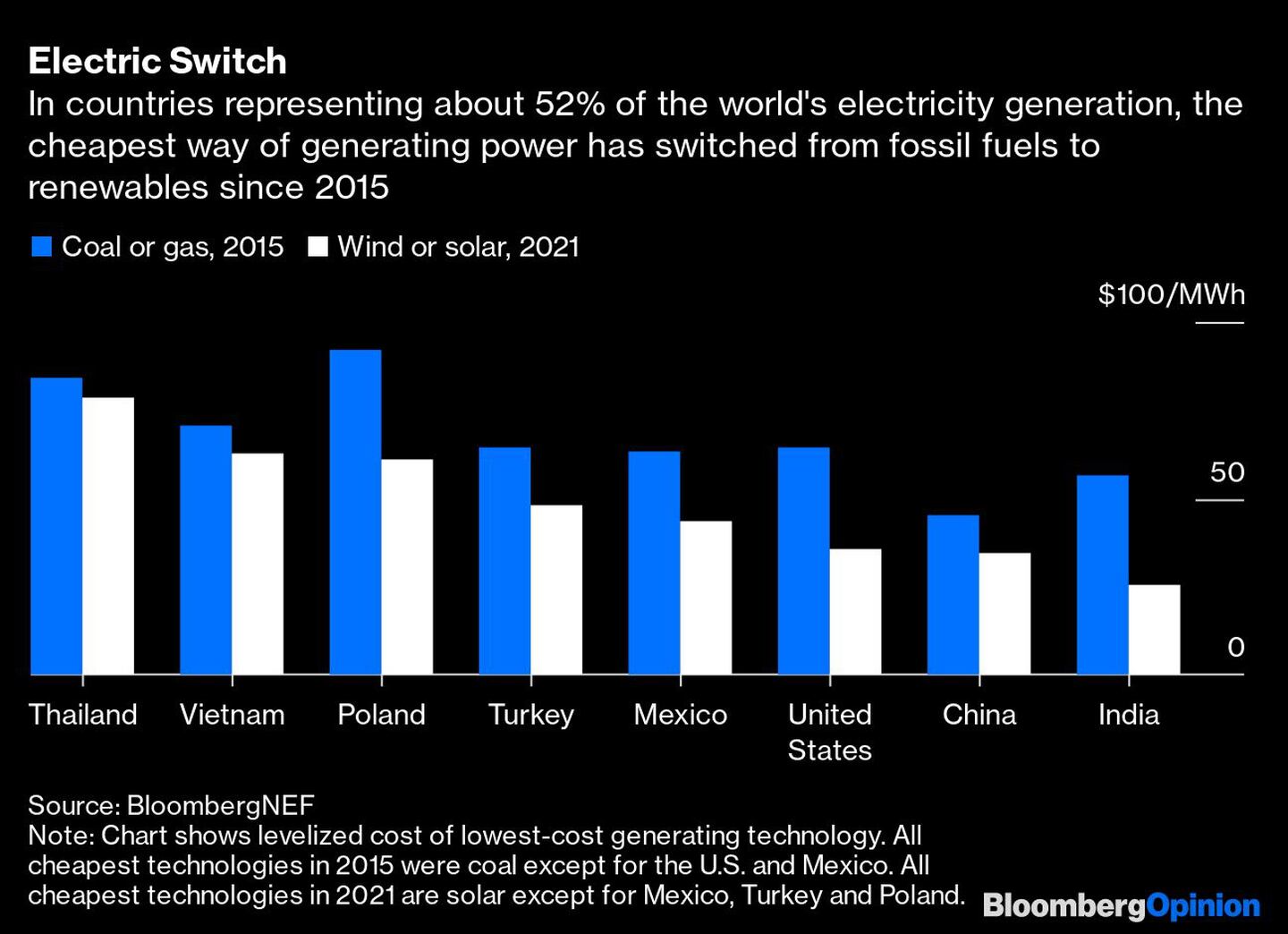 Nos países que representam cerca de 52% da geração de eletricidade do mundo, a forma mais barata de geração de energia passou dos combustíveis fósseis para a energia renováveldfd