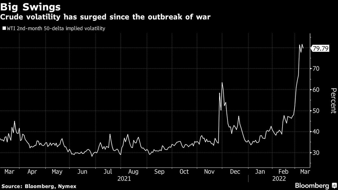La volatilidad del crudo ha saltado desde el comienzo de la guerradfd