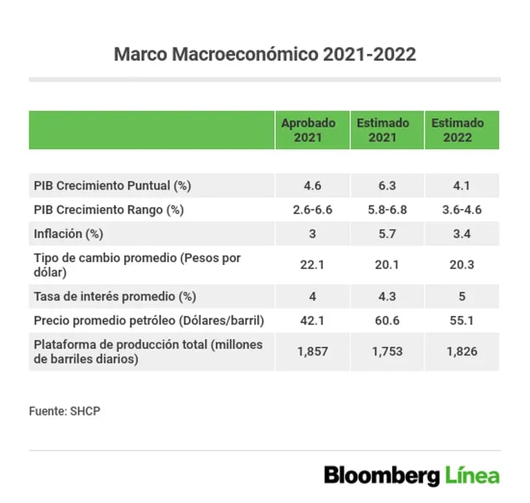 Marco Macroeconómico 2021-2022dfd