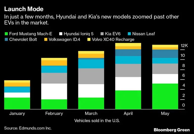 En sólo unos meses, los nuevos modelos de Hyundai y Kia han superado a otros VE en el mercado.dfd