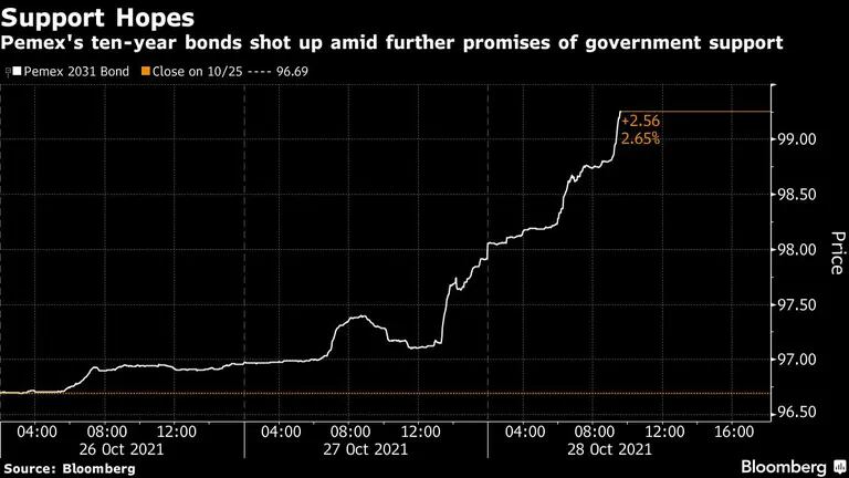 Pemex's ten-year bonds shot up amid further promises of government supportdfd