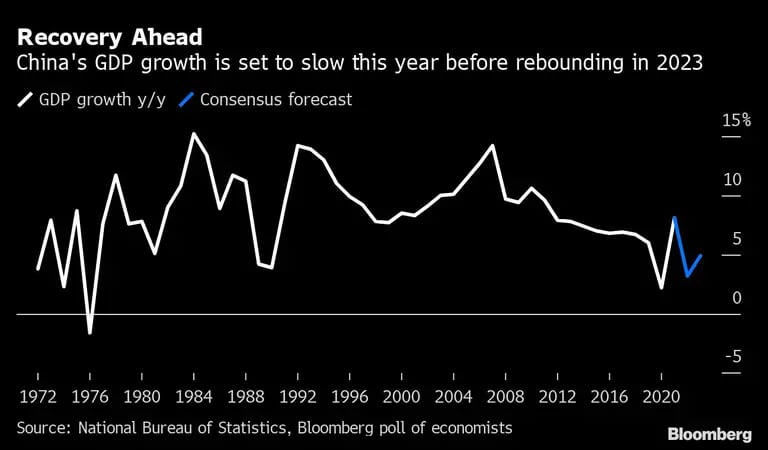 Recovery Ahead | China's GDP growth is set to slow this year before rebounding in 2023dfd