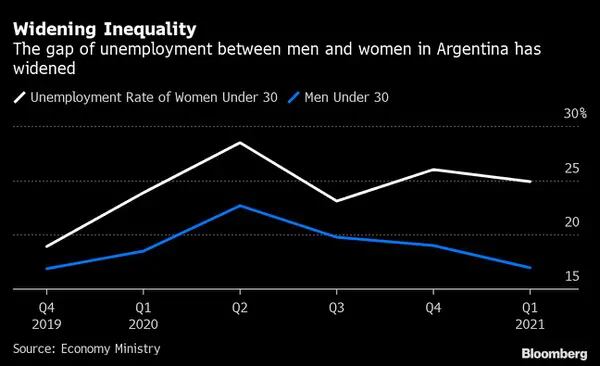 Diferença entre desempregados homens e mulheres na Argentina tem aumentado