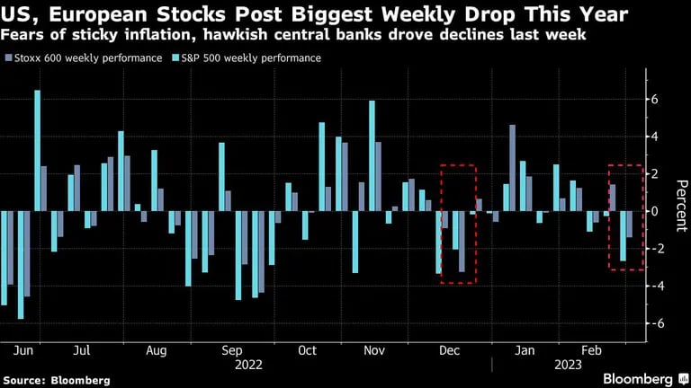Las acciones de EE.UU. y Europa registran su mayor caída semanal este añodfd