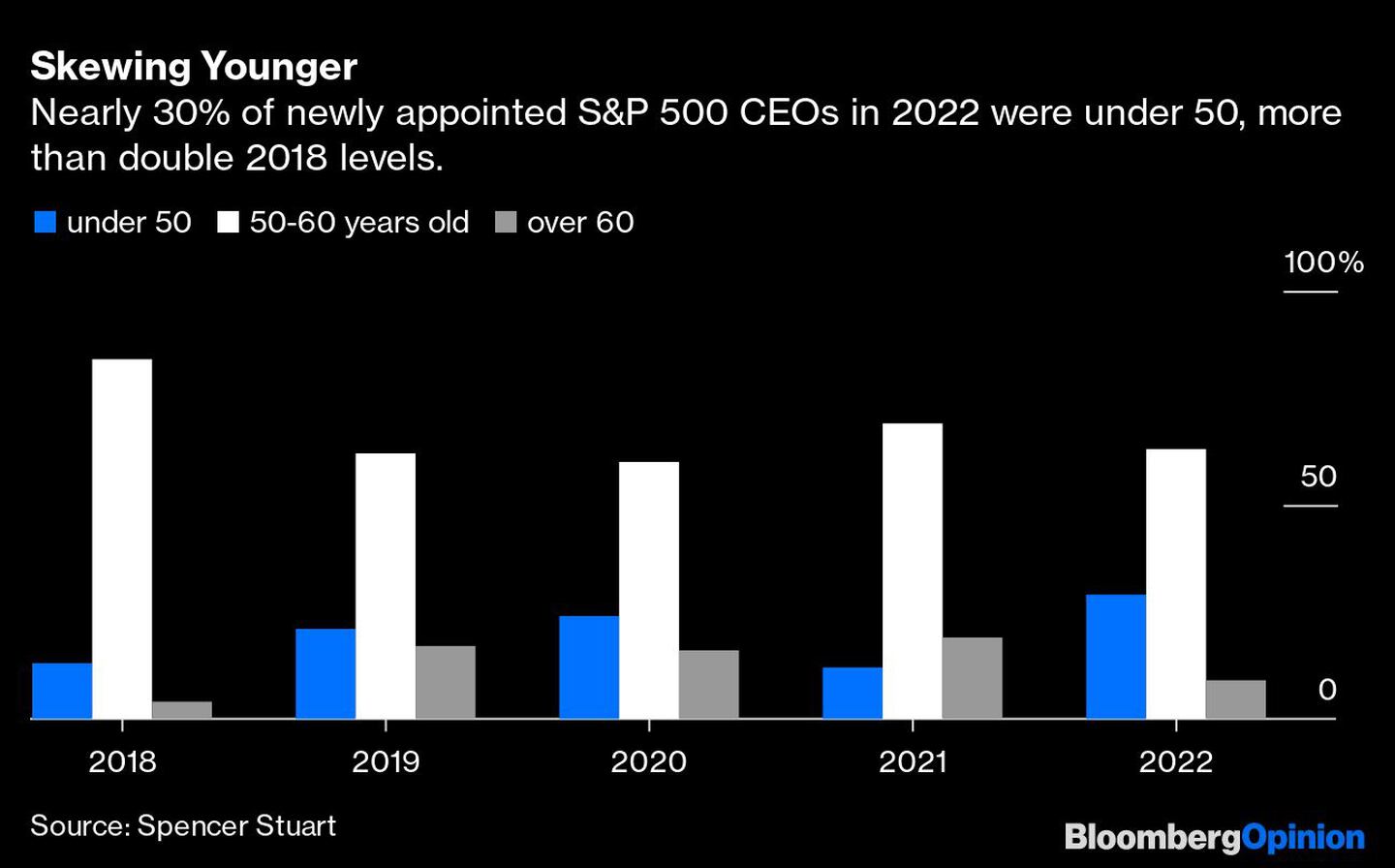 Casi el 30% de los CEO recién nombrados de S&P 500 en 2022 tenían menos de 50 años, más del doble de los niveles de 2018.dfd