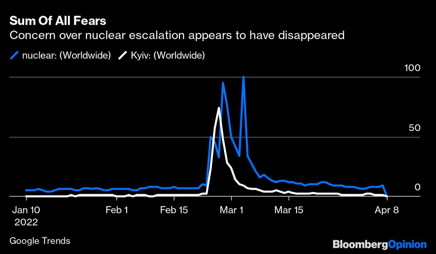 Suma de todos los temores 
La preocupación por la escalada nuclear parece haber desaparecido 
Azul: Nuclear (mundial) 
Blanco: Kiev (en todo el mundo)dfd
