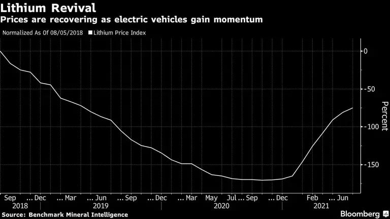 Los precios se están recuperando a medida que los vehículos eléctricos ganan impulsodfd
