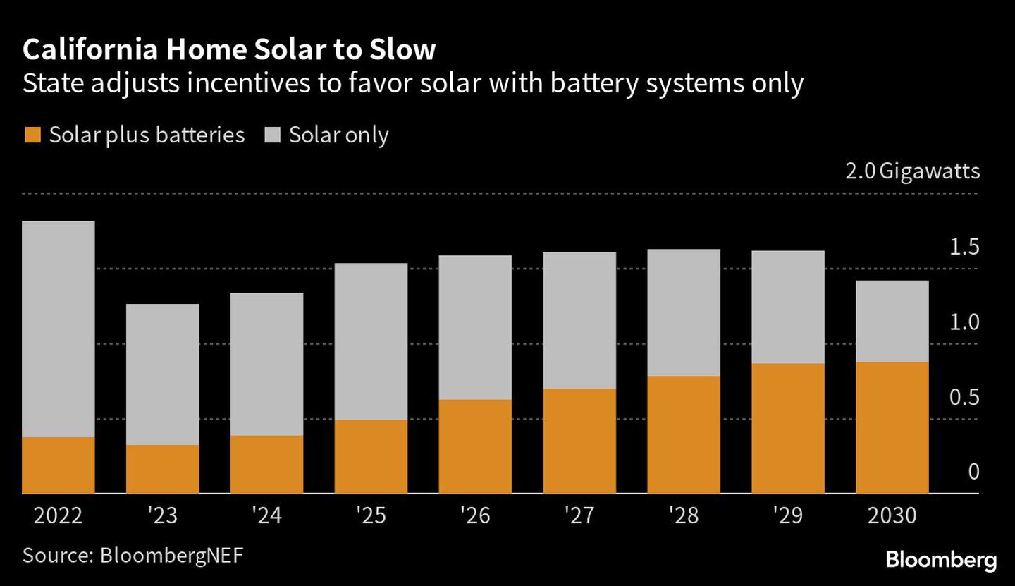 El Estado ajusta los incentivos para favorecer sólo la energía solar con sistemas de bateríasdfd