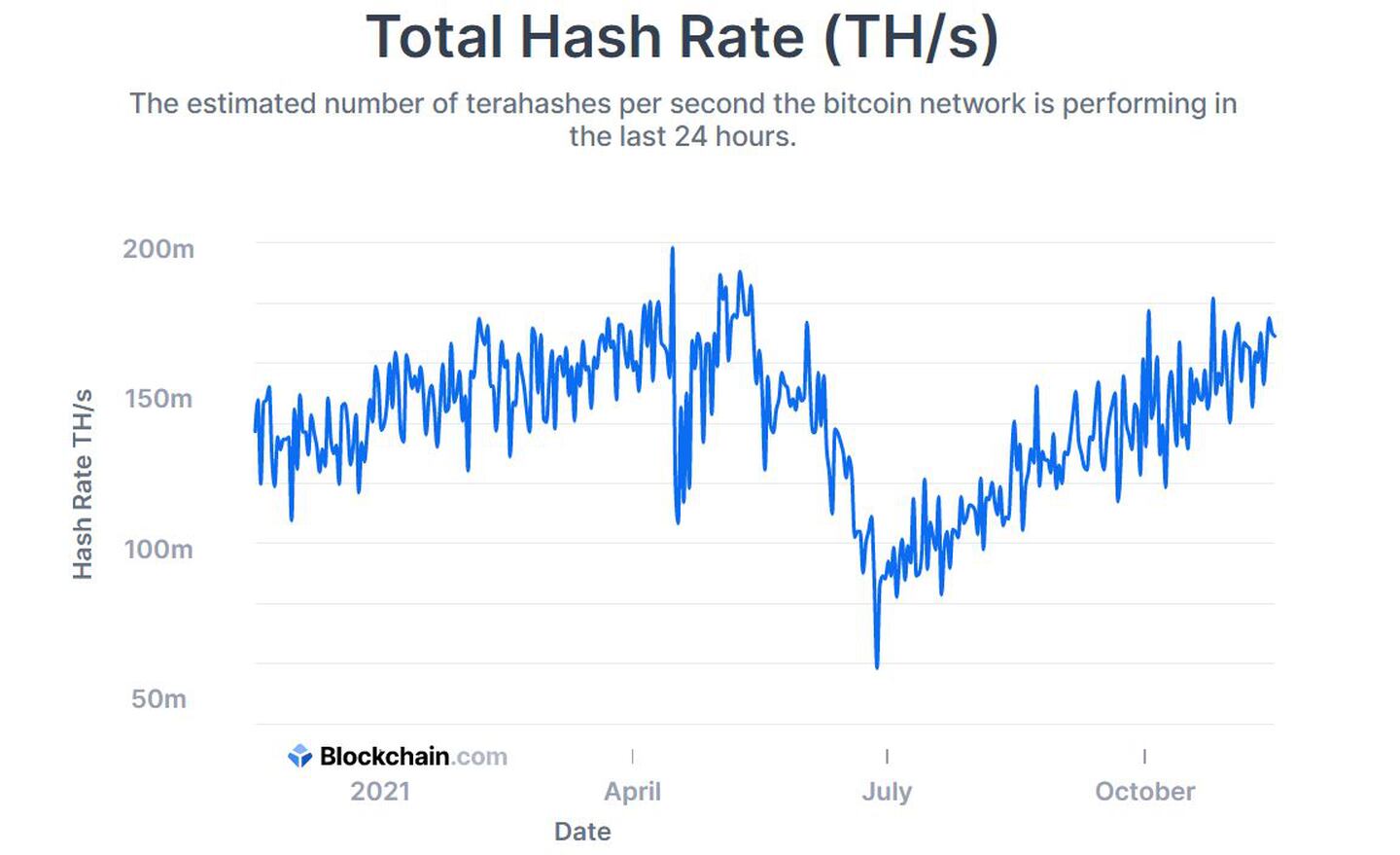 Cantidad estimada de terahashes por segundo en la red de bitcoin durante las últimas 24 horas.dfd