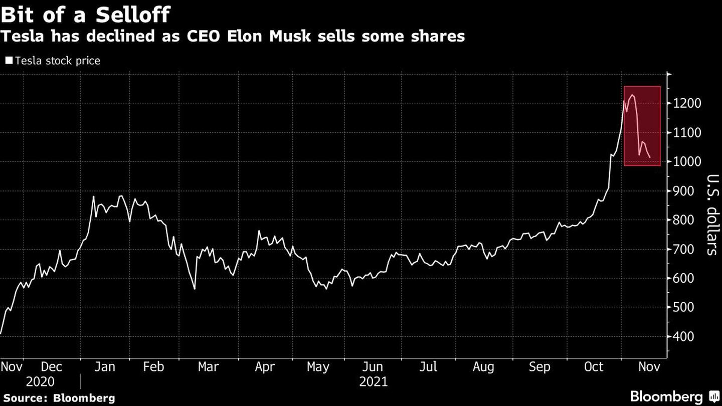 Musk, la persona más rica del mundo, vendió el lunes más de 934.000 acciones por unos US$930 millones, según revelaron archivos regulatorios. Esto se suma a los US$6.900 millones que vendió la semana pasada.dfd