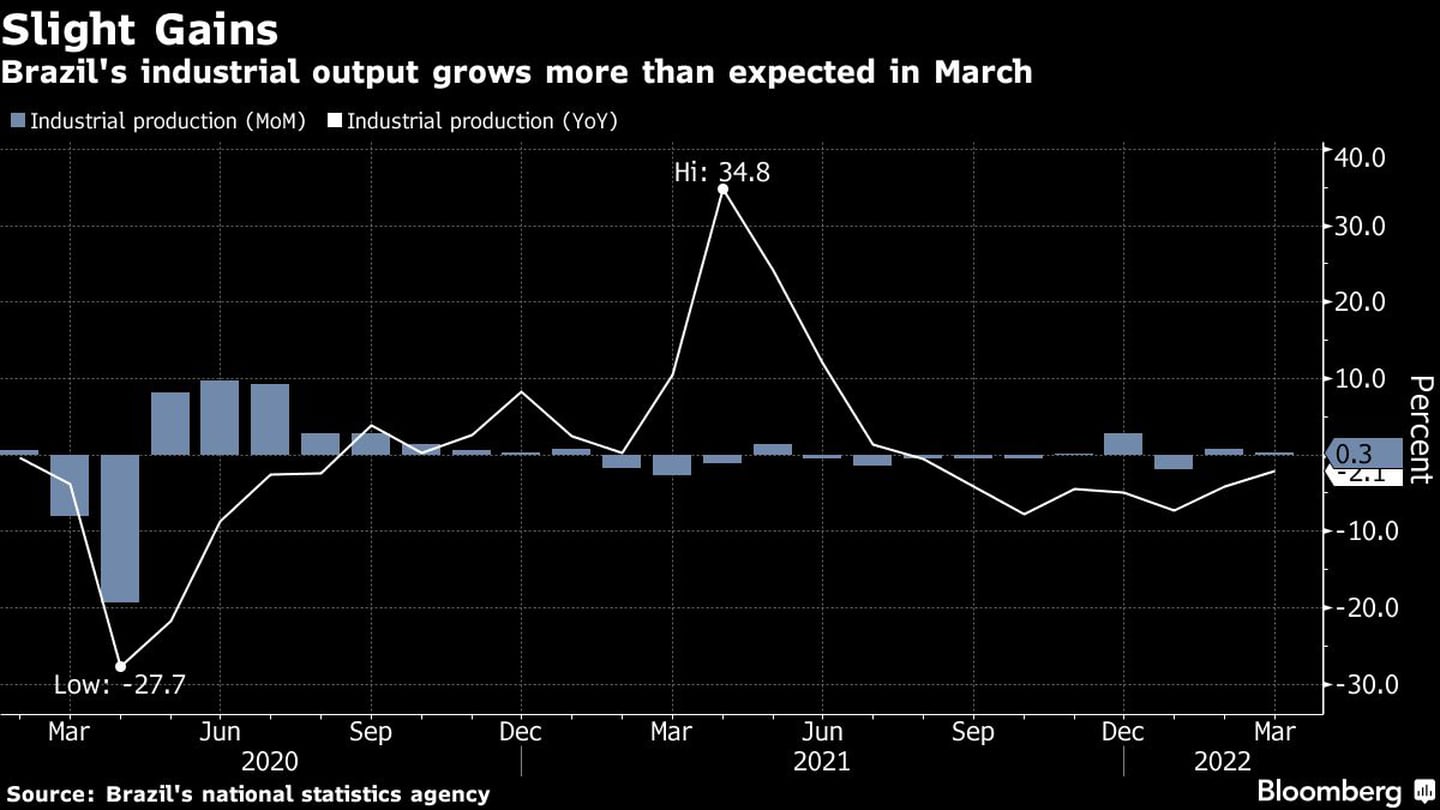 La producción industrial de Brasil crece más de lo previsto en marzodfd
