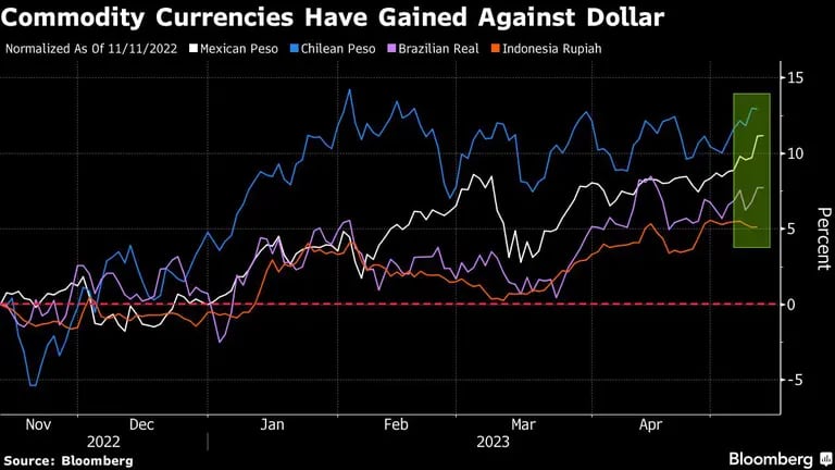 Moedas de países que exportam commodities acumulam valorização ante o dólar desde novembro do ano passadodfd