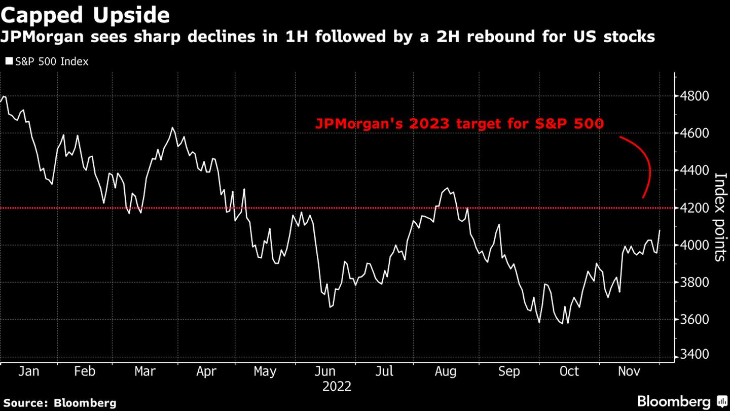 JPMorgan prevé fuertes bajas para las acciones de EE.UU. en el primer semestre, seguidas de un repunte en el segundo semestre de 2023 dfd