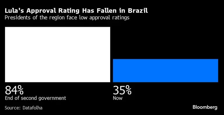 El índice de aprobación de lula ha caído en brasildfd