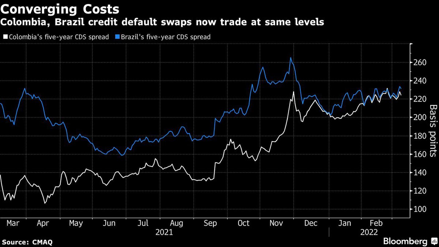 Colombia, Brazil credit default swaps now trade at same levelsdfd