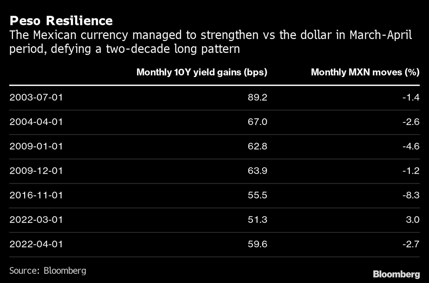 El peso mexicano se fortaleció frente al dólar durante el período marzo-abril, desafiando un patrón de dos décadas. dfd