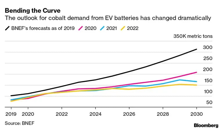  Las perspectivas de la demanda de cobalto de las baterías de los vehículos eléctricos han cambiado drásticamentedfd