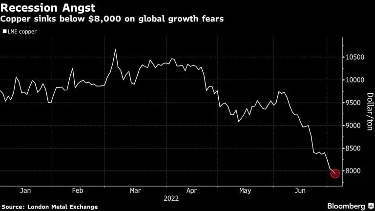 La tonelada de cobre cae por debajo de US$8.000 con miedos sobre crecimiento globaldfd