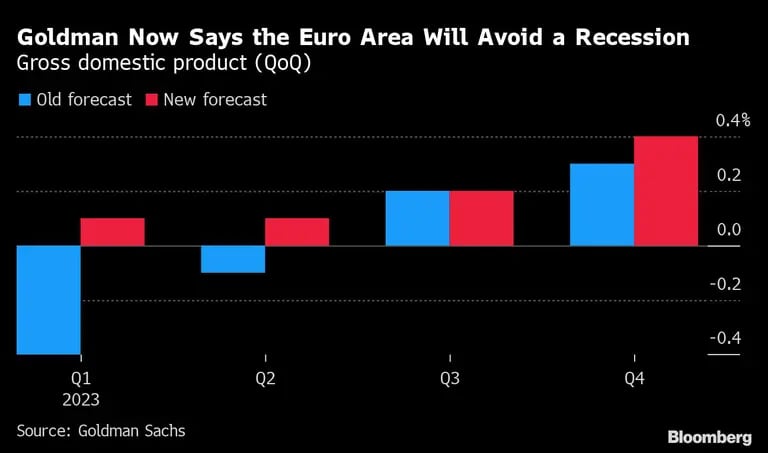 Goldman dice ahora que la zona euro logrará evitar una recesióndfd