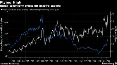 Voando alto: Avanço dos preços das commodities levantam exportações no Brasil