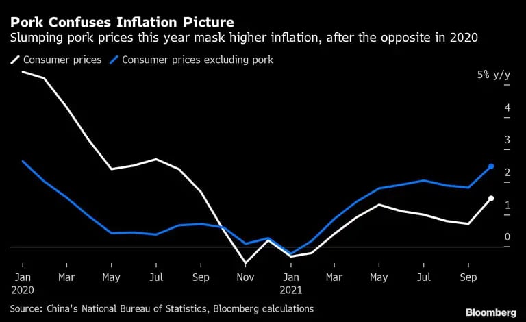 La carne de cerdo confunde el panorama de la inflación 
La caída de los precios del cerdo este año enmascara una mayor inflación, después de lo contrario en 2020
Blanco: precios al consumo
Azul: Precios al consumo sin la carne de cerdodfd