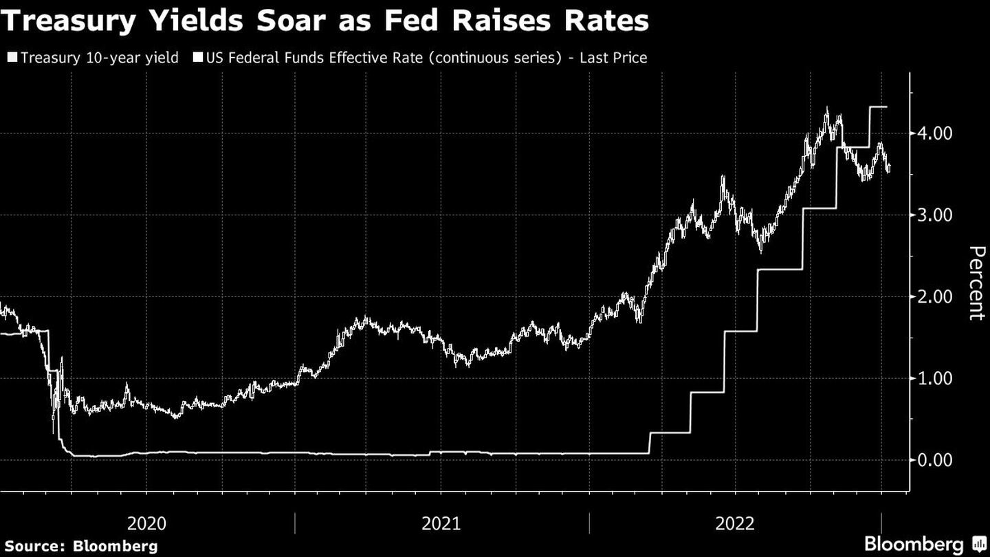 Los rendimientos de los títulos del Tesoro se disparan mientras la Fed sube los tiposdfd