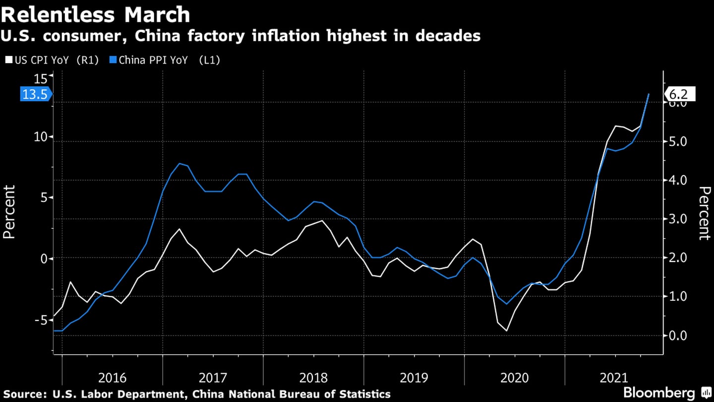 Inflação do consumidor nos EUA e do produtor na China é a maior em décadasdfd