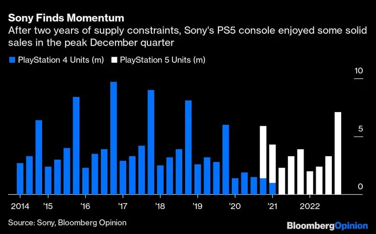 Tras dos años de complicaciones de suministro, la PS5 ha visto sólidas ventas en el cuarto trimestredfd