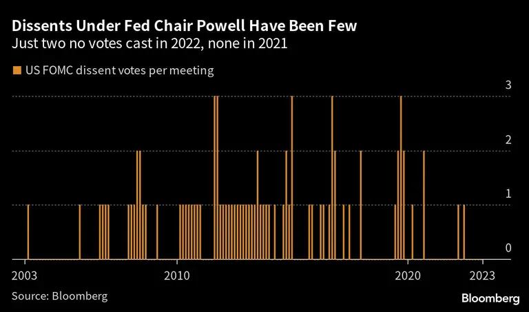 Votos fora do consenso nas reuniões do FOMC nos últimos 20 anos: suporte amplo em 2021 e 2022 nas decisões com Jerome Powelldfd