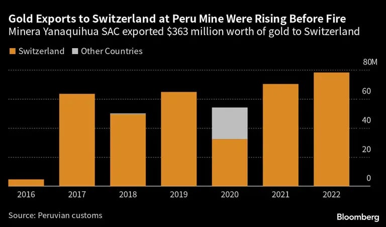 Las exportaciones de oro a Suiza de la mina peruana aumentaban antes del incendio | Minera Yanaquihua SAC exportó a Suiza oro por valor de 363 millones de dólares.dfd