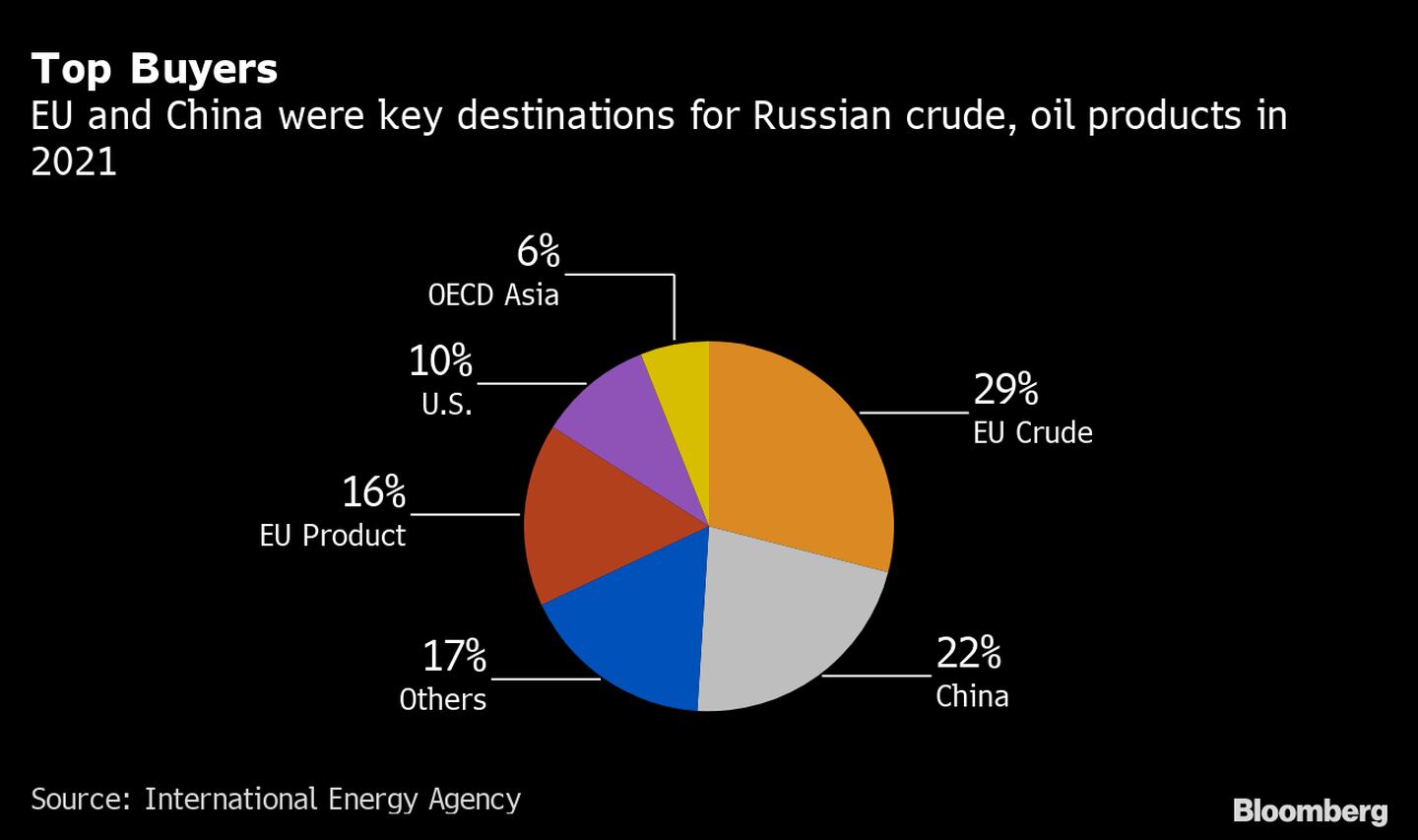 La UE y China fueron destinos clave para el crudo y los productos de petróleo ruso en 2021. dfd