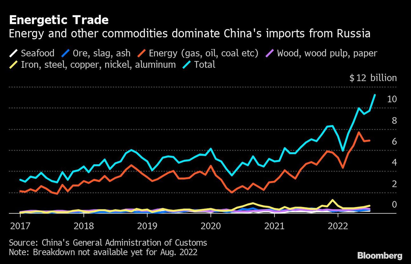 La energía y otras materias primas dominan las importaciones chinas desde Rusiadfd
