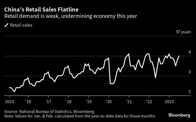 Las ventas minoristas en China se estancan | La débil demanda minorista perjudicará a la economía este añodfd